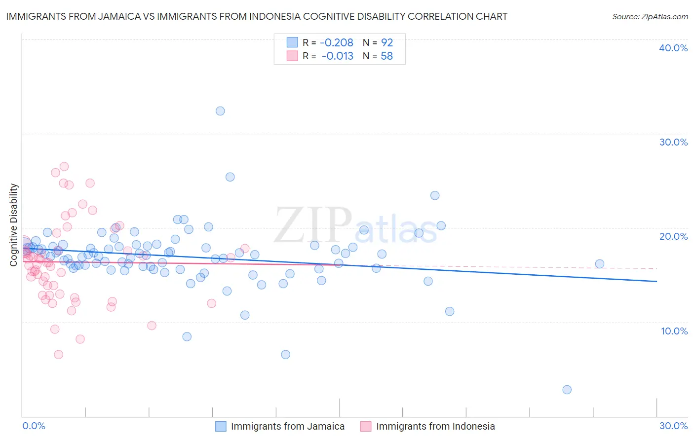 Immigrants from Jamaica vs Immigrants from Indonesia Cognitive Disability