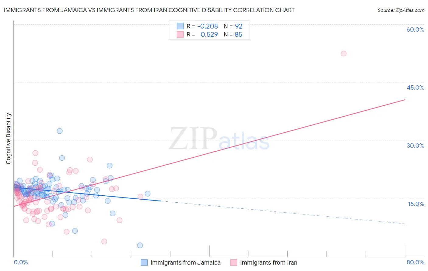 Immigrants from Jamaica vs Immigrants from Iran Cognitive Disability