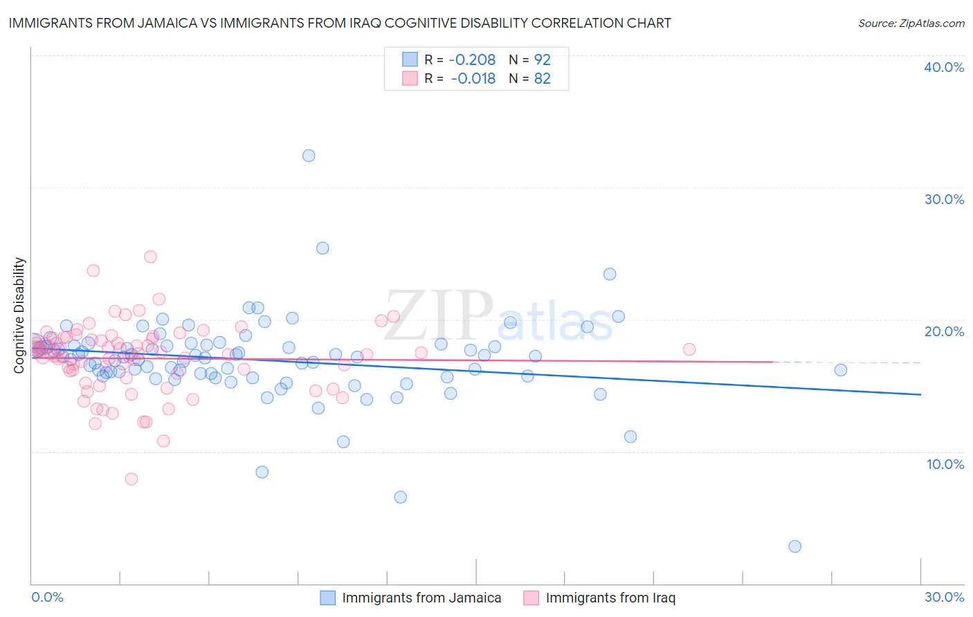 Immigrants from Jamaica vs Immigrants from Iraq Cognitive Disability