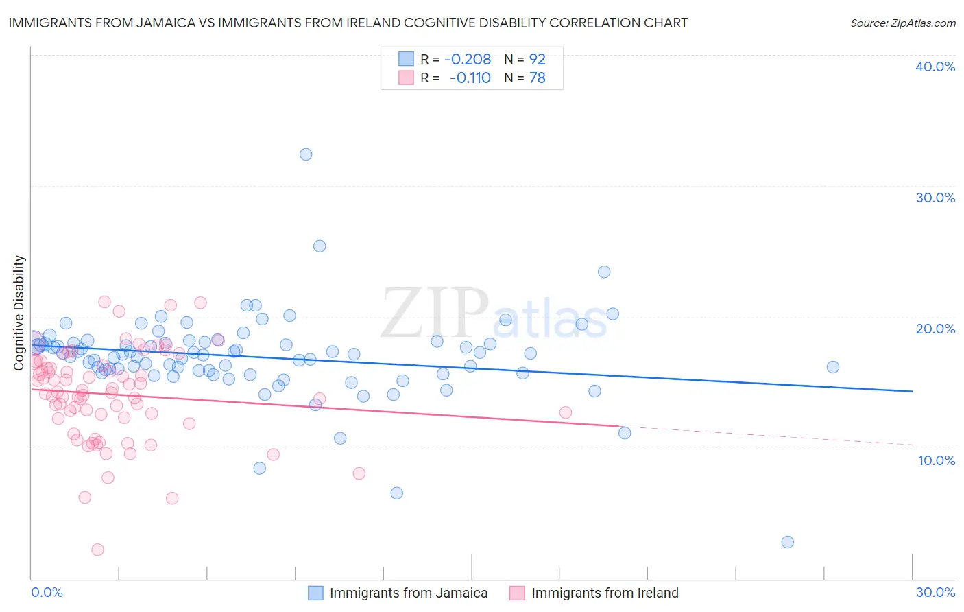 Immigrants from Jamaica vs Immigrants from Ireland Cognitive Disability