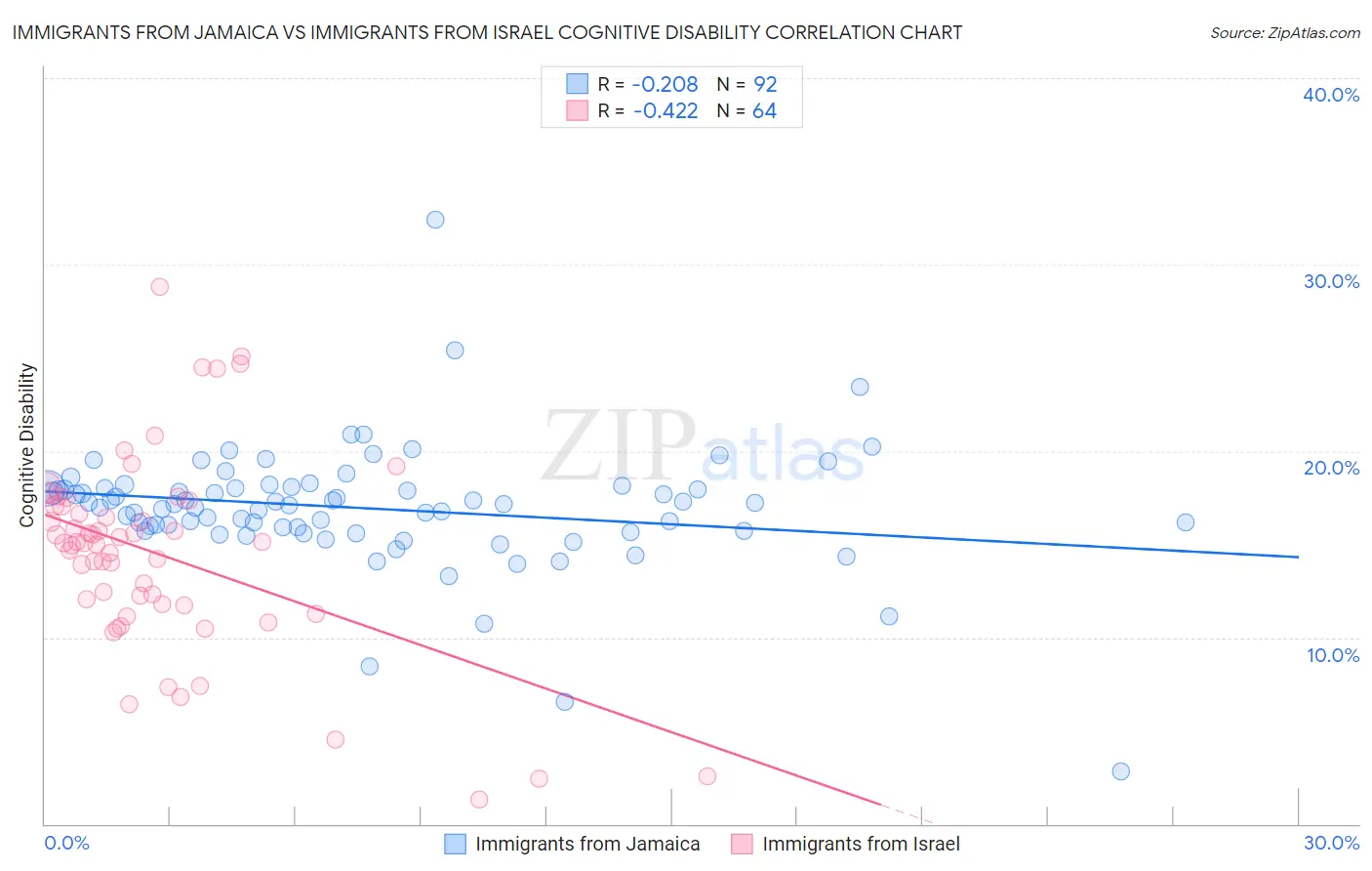 Immigrants from Jamaica vs Immigrants from Israel Cognitive Disability