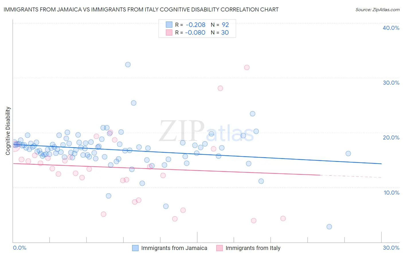 Immigrants from Jamaica vs Immigrants from Italy Cognitive Disability