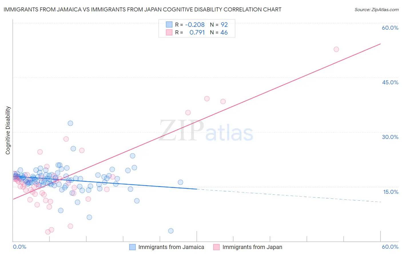 Immigrants from Jamaica vs Immigrants from Japan Cognitive Disability