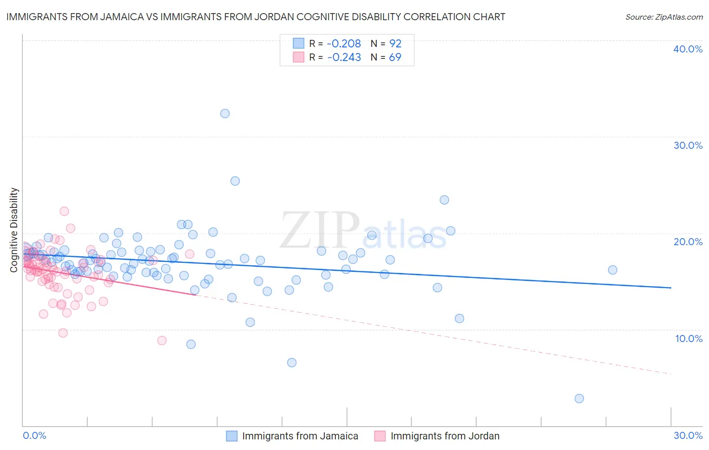 Immigrants from Jamaica vs Immigrants from Jordan Cognitive Disability