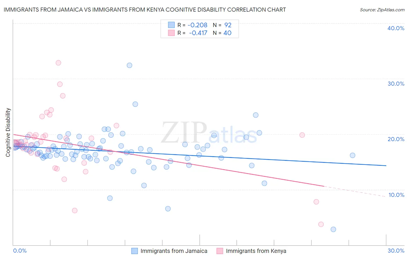 Immigrants from Jamaica vs Immigrants from Kenya Cognitive Disability