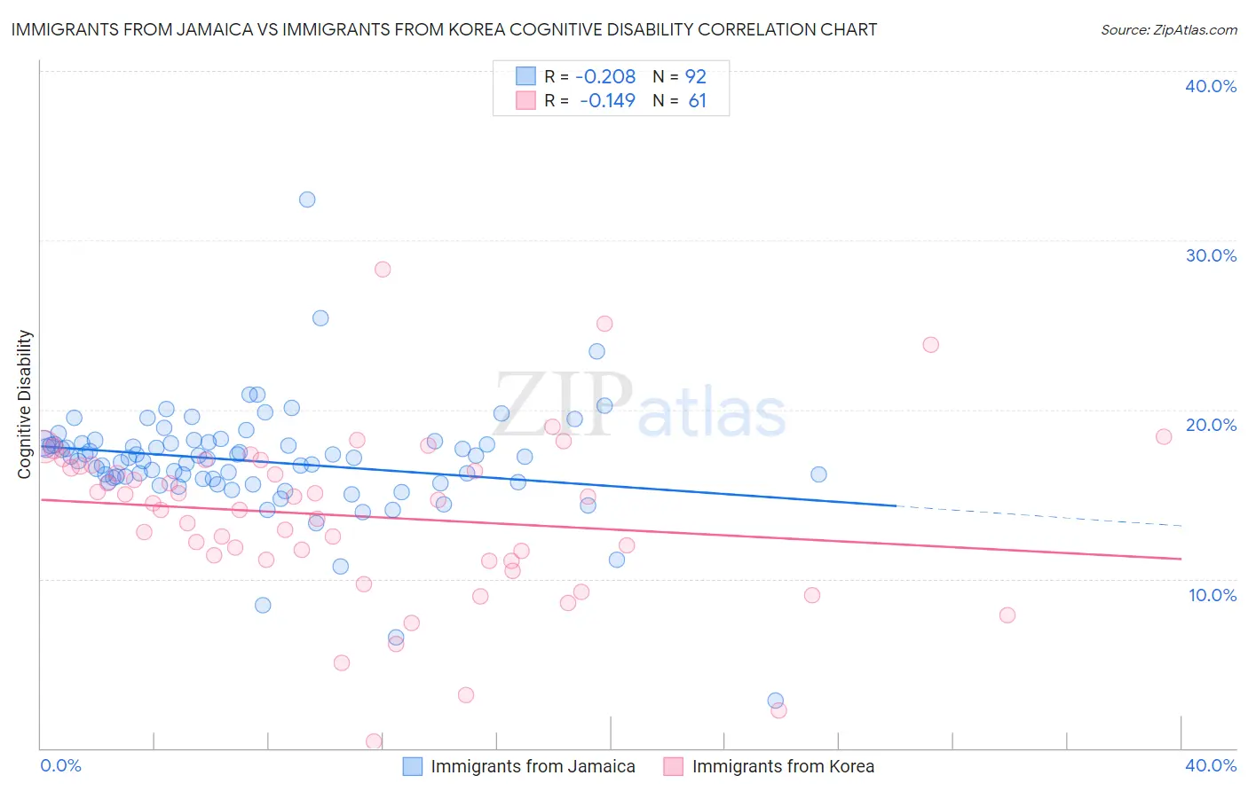 Immigrants from Jamaica vs Immigrants from Korea Cognitive Disability