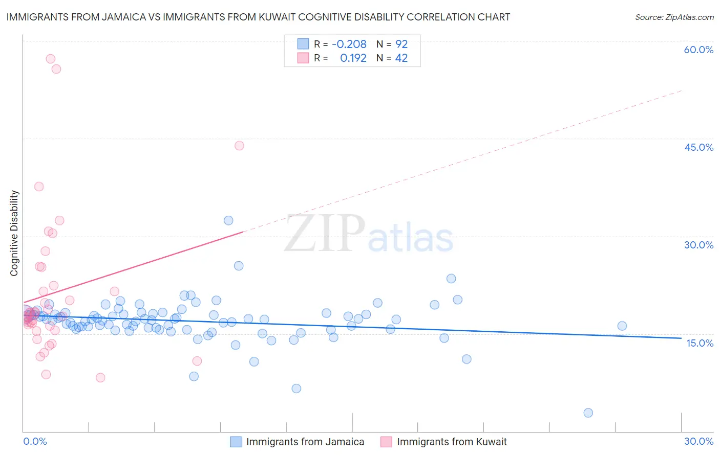 Immigrants from Jamaica vs Immigrants from Kuwait Cognitive Disability