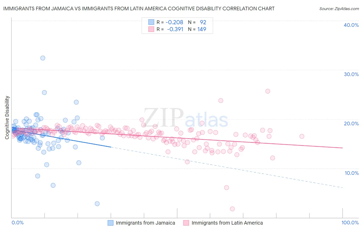 Immigrants from Jamaica vs Immigrants from Latin America Cognitive Disability