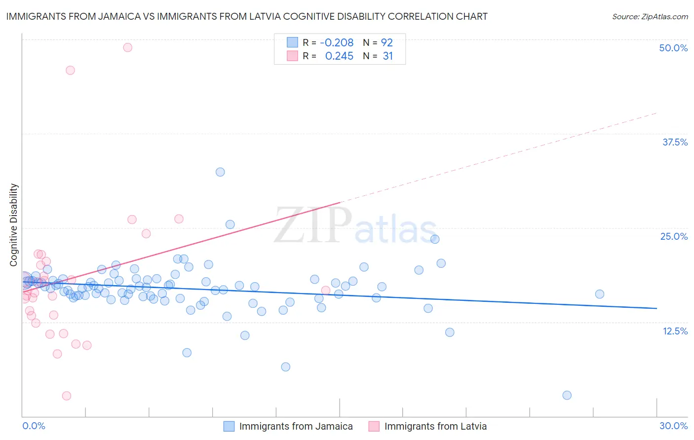 Immigrants from Jamaica vs Immigrants from Latvia Cognitive Disability