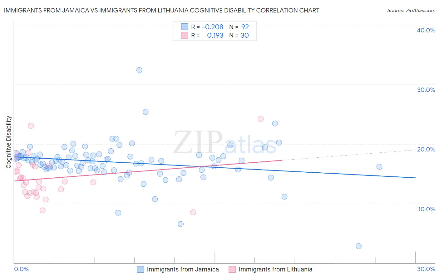 Immigrants from Jamaica vs Immigrants from Lithuania Cognitive Disability