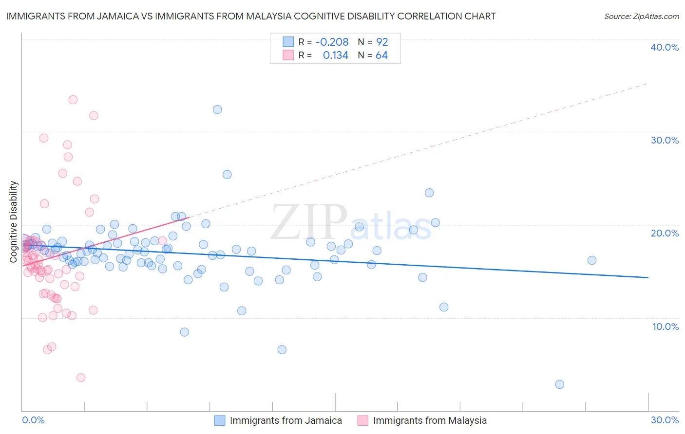 Immigrants from Jamaica vs Immigrants from Malaysia Cognitive Disability