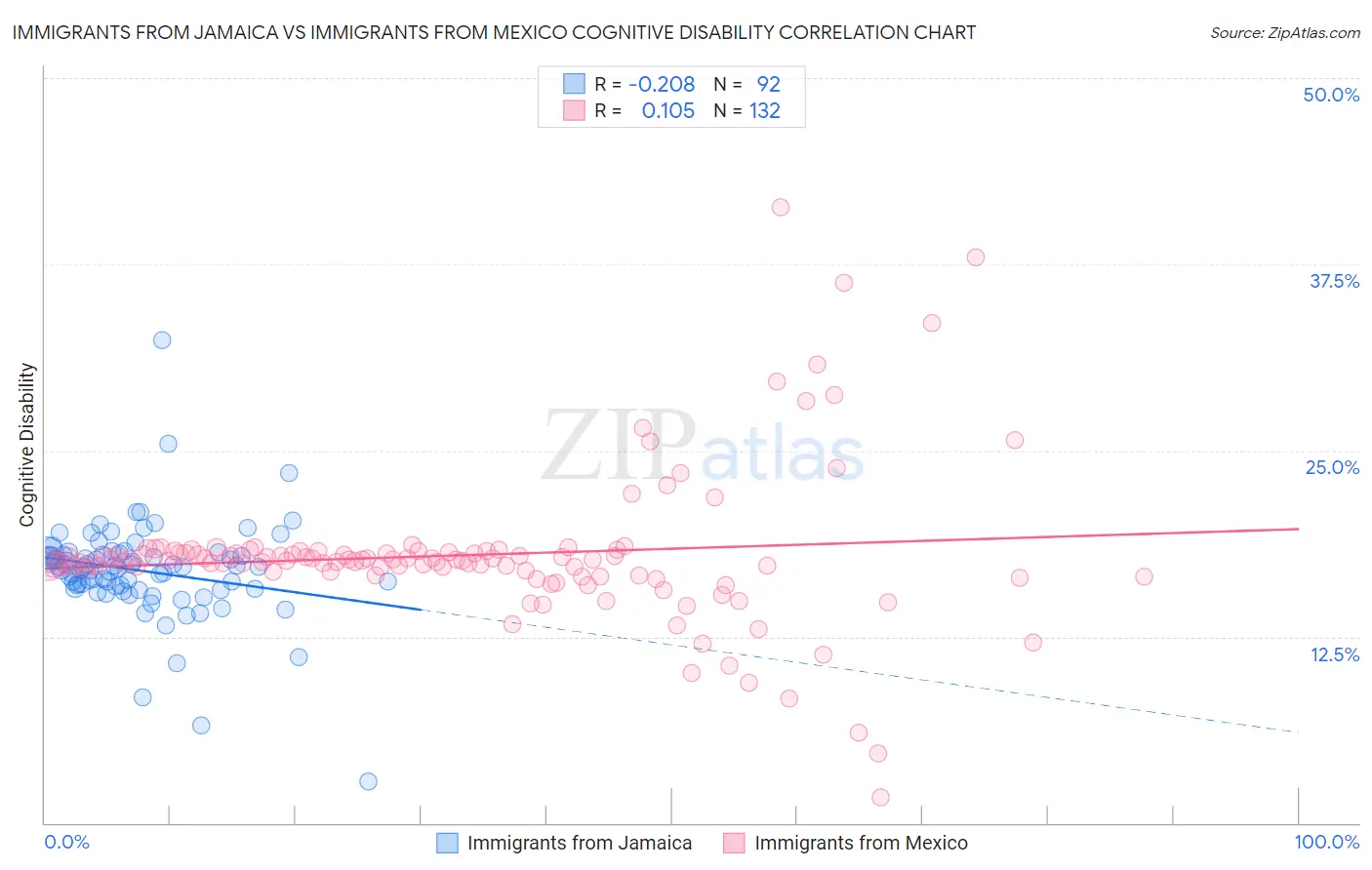 Immigrants from Jamaica vs Immigrants from Mexico Cognitive Disability