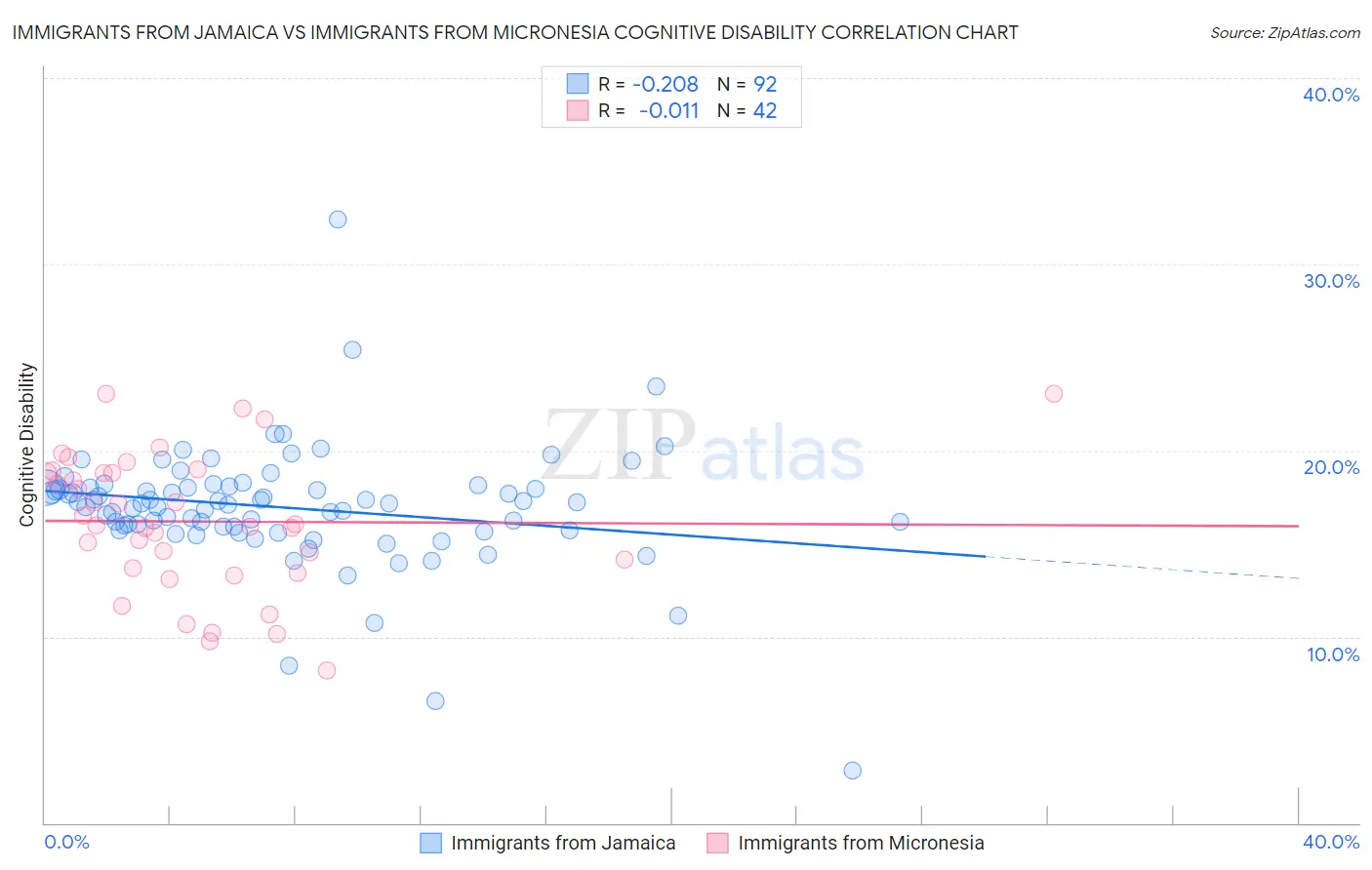 Immigrants from Jamaica vs Immigrants from Micronesia Cognitive Disability