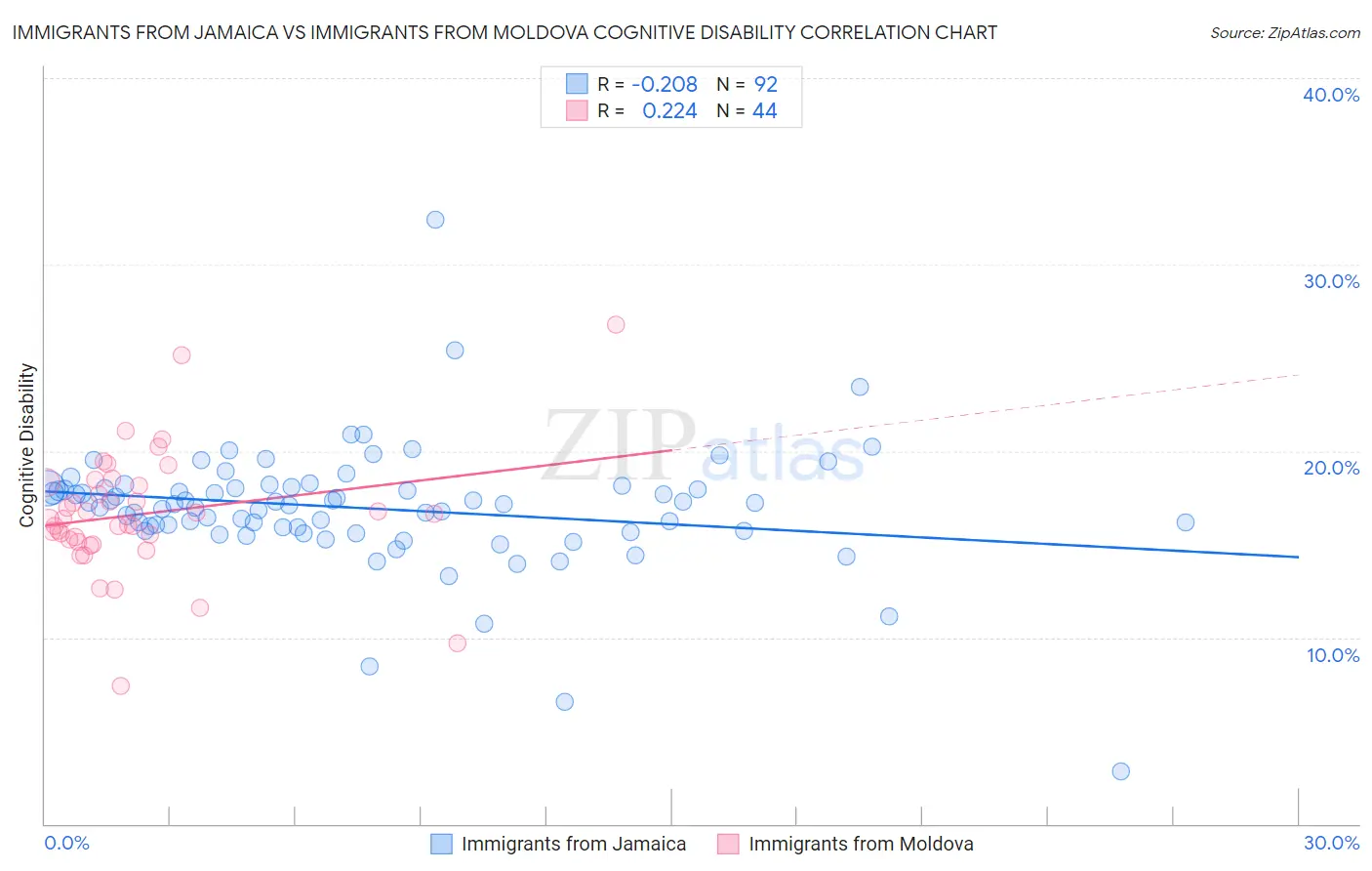 Immigrants from Jamaica vs Immigrants from Moldova Cognitive Disability