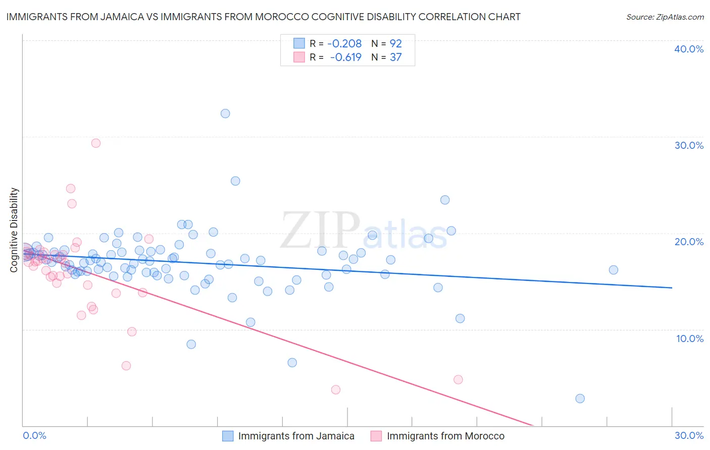 Immigrants from Jamaica vs Immigrants from Morocco Cognitive Disability