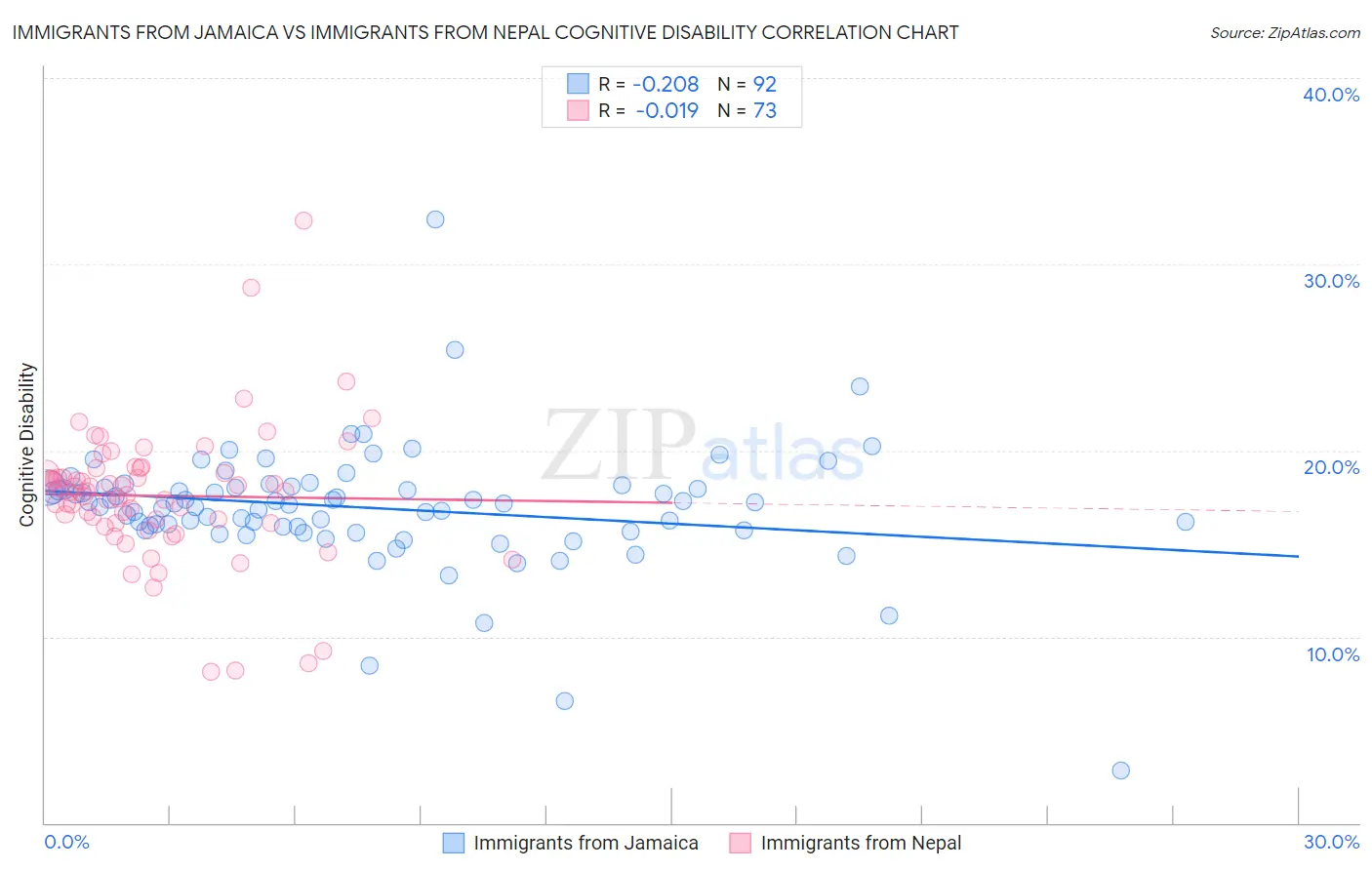 Immigrants from Jamaica vs Immigrants from Nepal Cognitive Disability