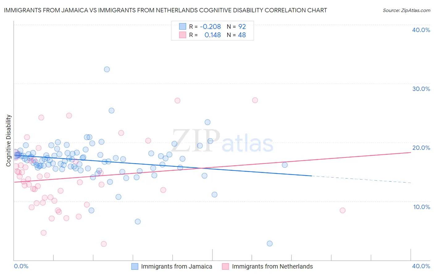 Immigrants from Jamaica vs Immigrants from Netherlands Cognitive Disability