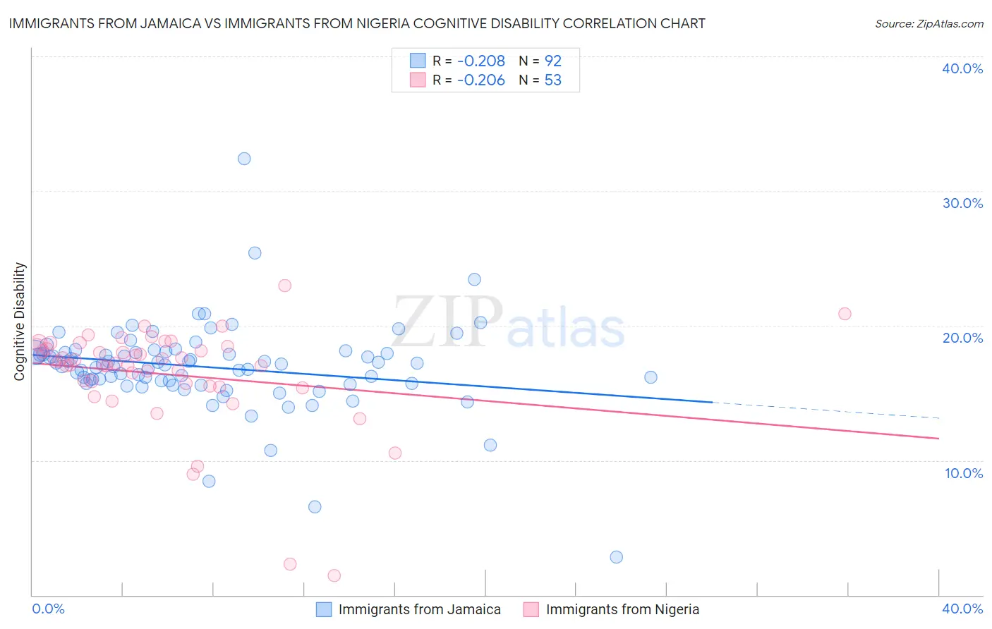 Immigrants from Jamaica vs Immigrants from Nigeria Cognitive Disability