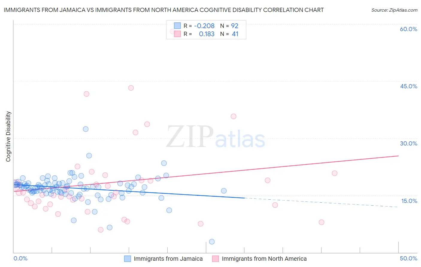 Immigrants from Jamaica vs Immigrants from North America Cognitive Disability