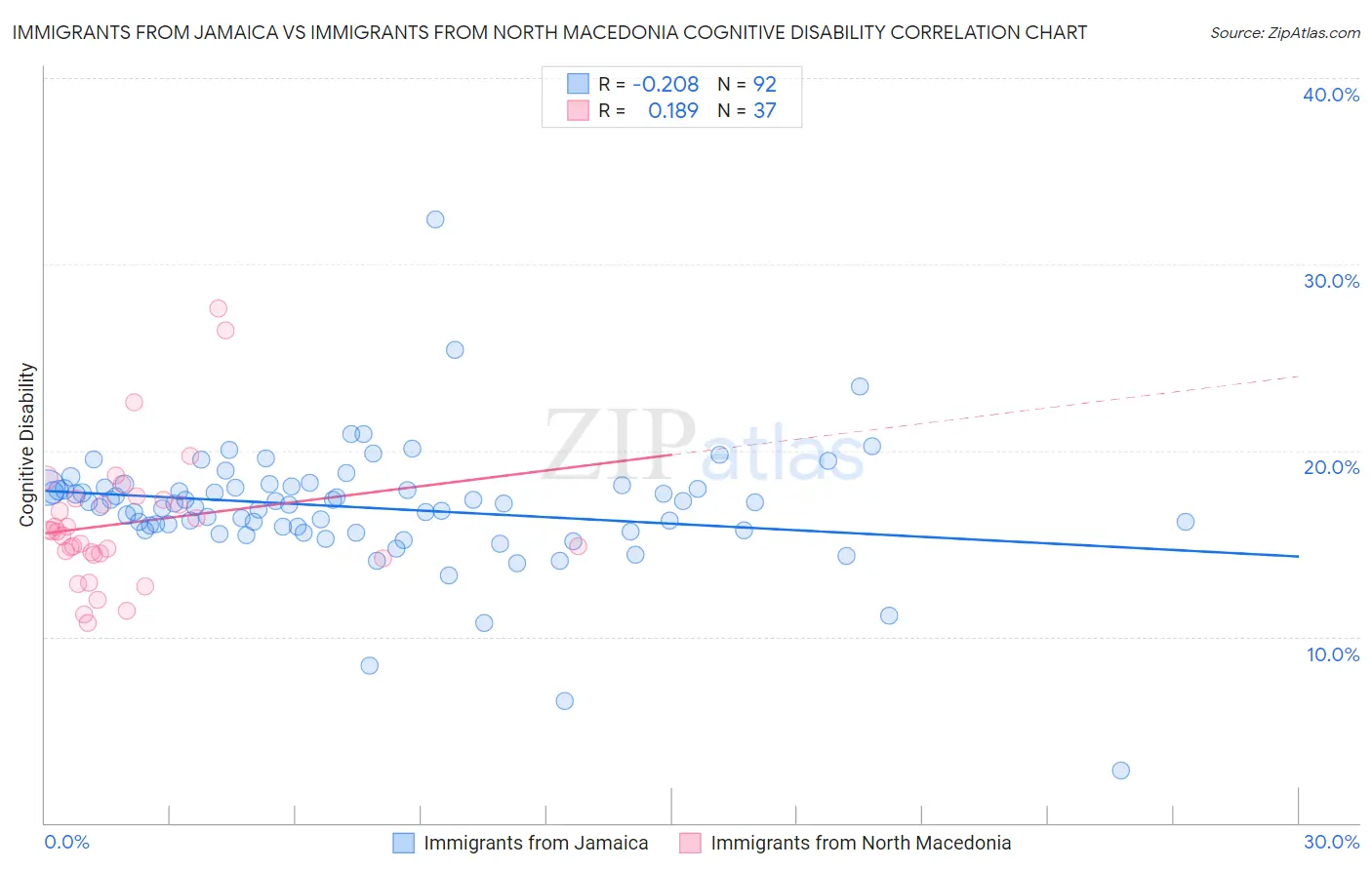 Immigrants from Jamaica vs Immigrants from North Macedonia Cognitive Disability