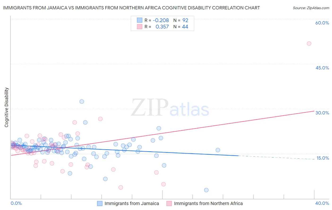 Immigrants from Jamaica vs Immigrants from Northern Africa Cognitive Disability