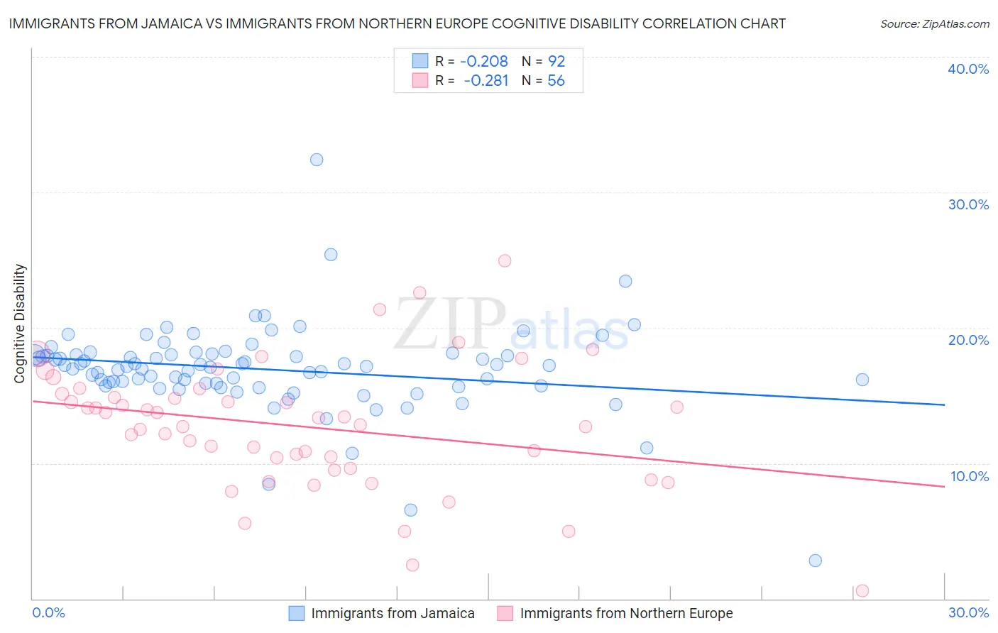 Immigrants from Jamaica vs Immigrants from Northern Europe Cognitive Disability