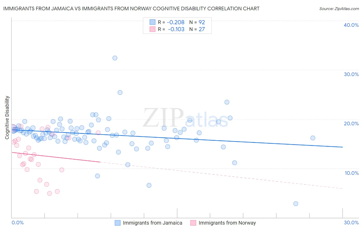 Immigrants from Jamaica vs Immigrants from Norway Cognitive Disability