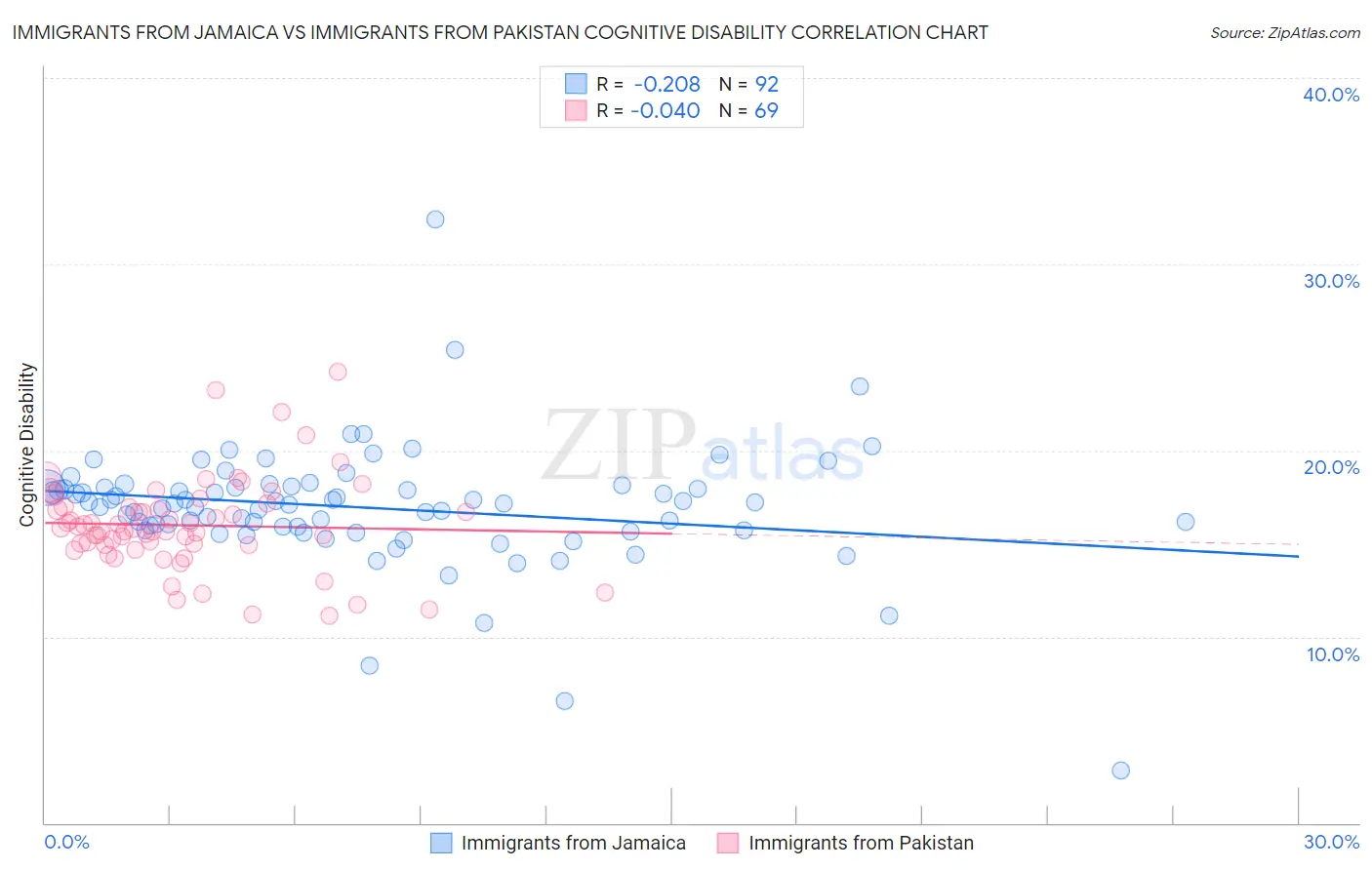 Immigrants from Jamaica vs Immigrants from Pakistan Cognitive Disability