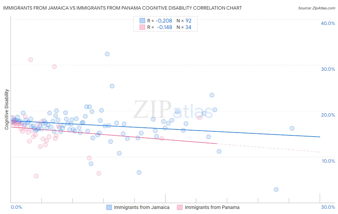 Immigrants from Jamaica vs Immigrants from Panama Cognitive Disability