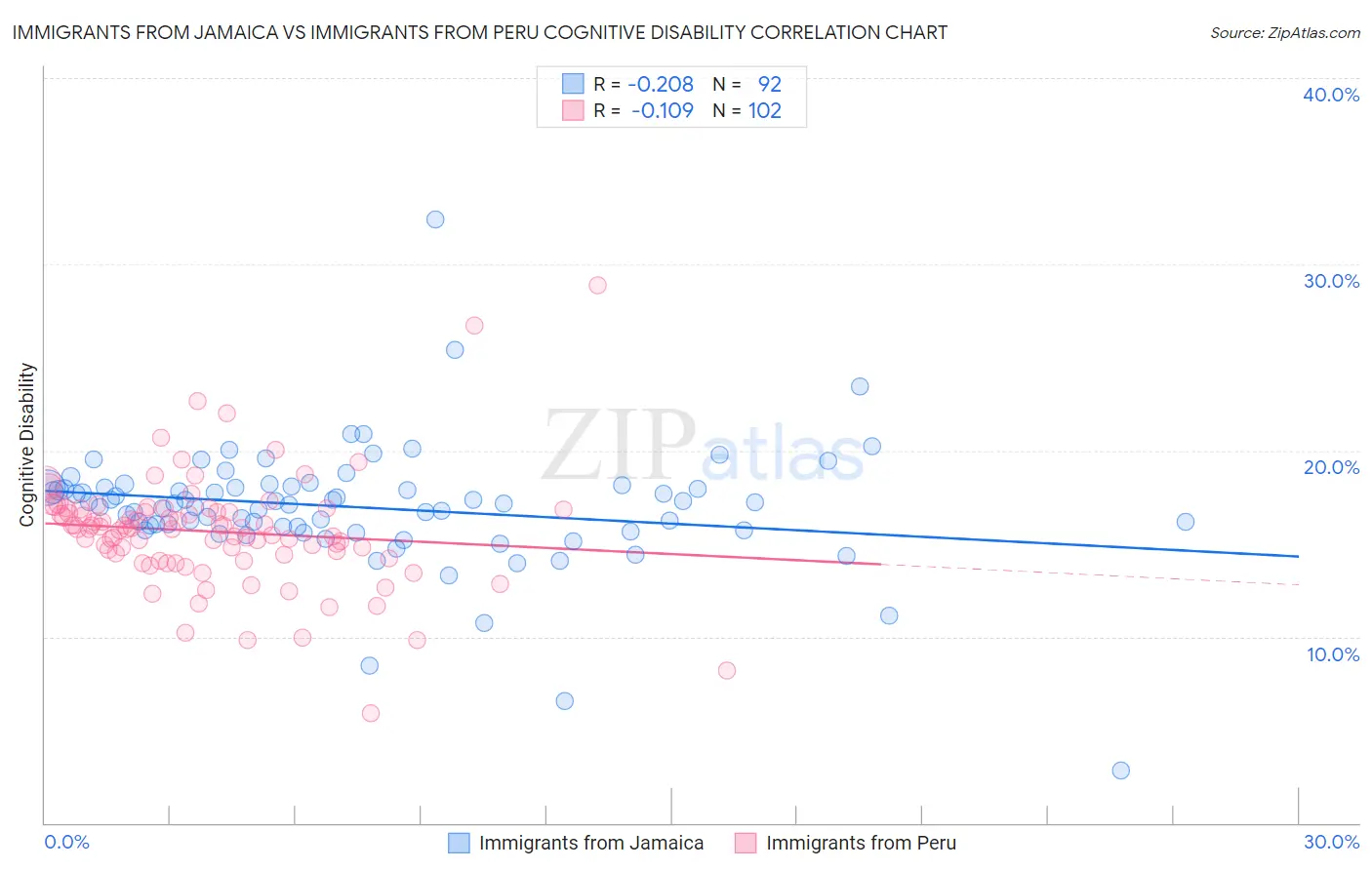 Immigrants from Jamaica vs Immigrants from Peru Cognitive Disability