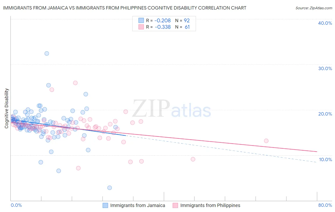 Immigrants from Jamaica vs Immigrants from Philippines Cognitive Disability