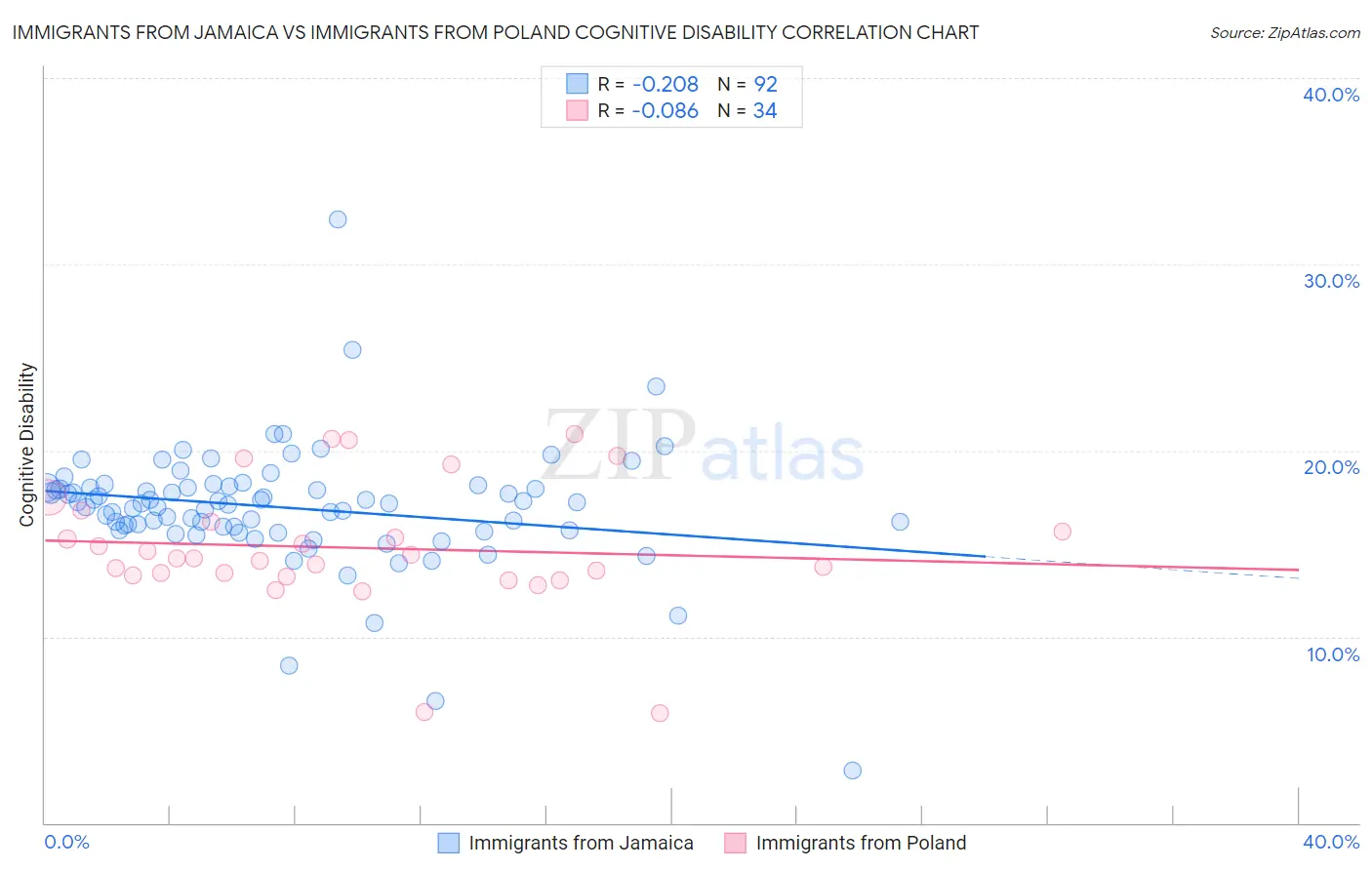 Immigrants from Jamaica vs Immigrants from Poland Cognitive Disability