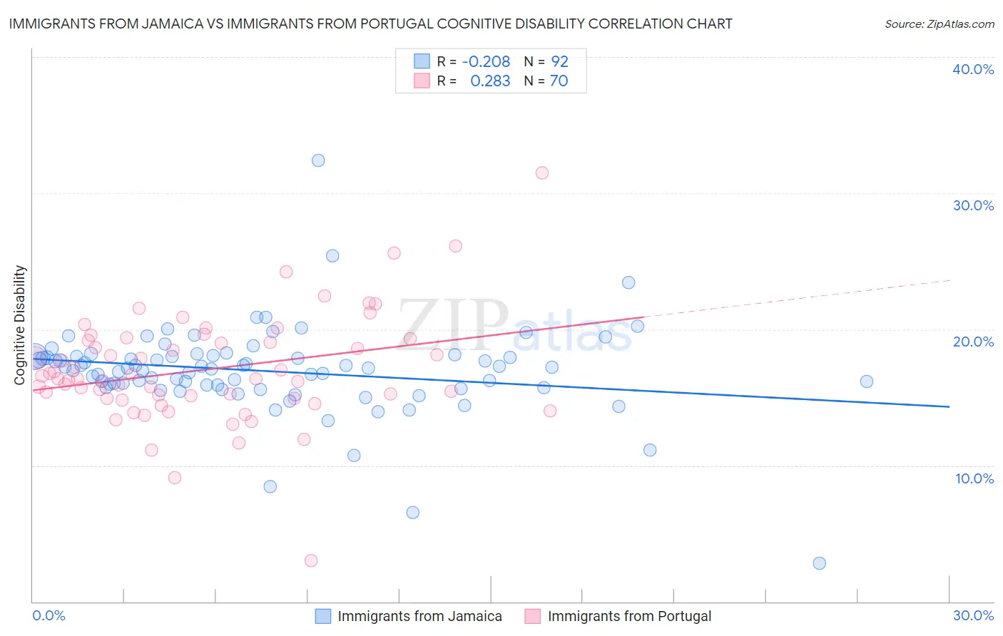 Immigrants from Jamaica vs Immigrants from Portugal Cognitive Disability