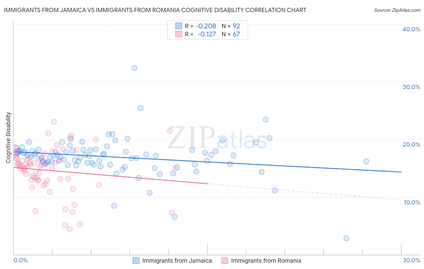 Immigrants from Jamaica vs Immigrants from Romania Cognitive Disability