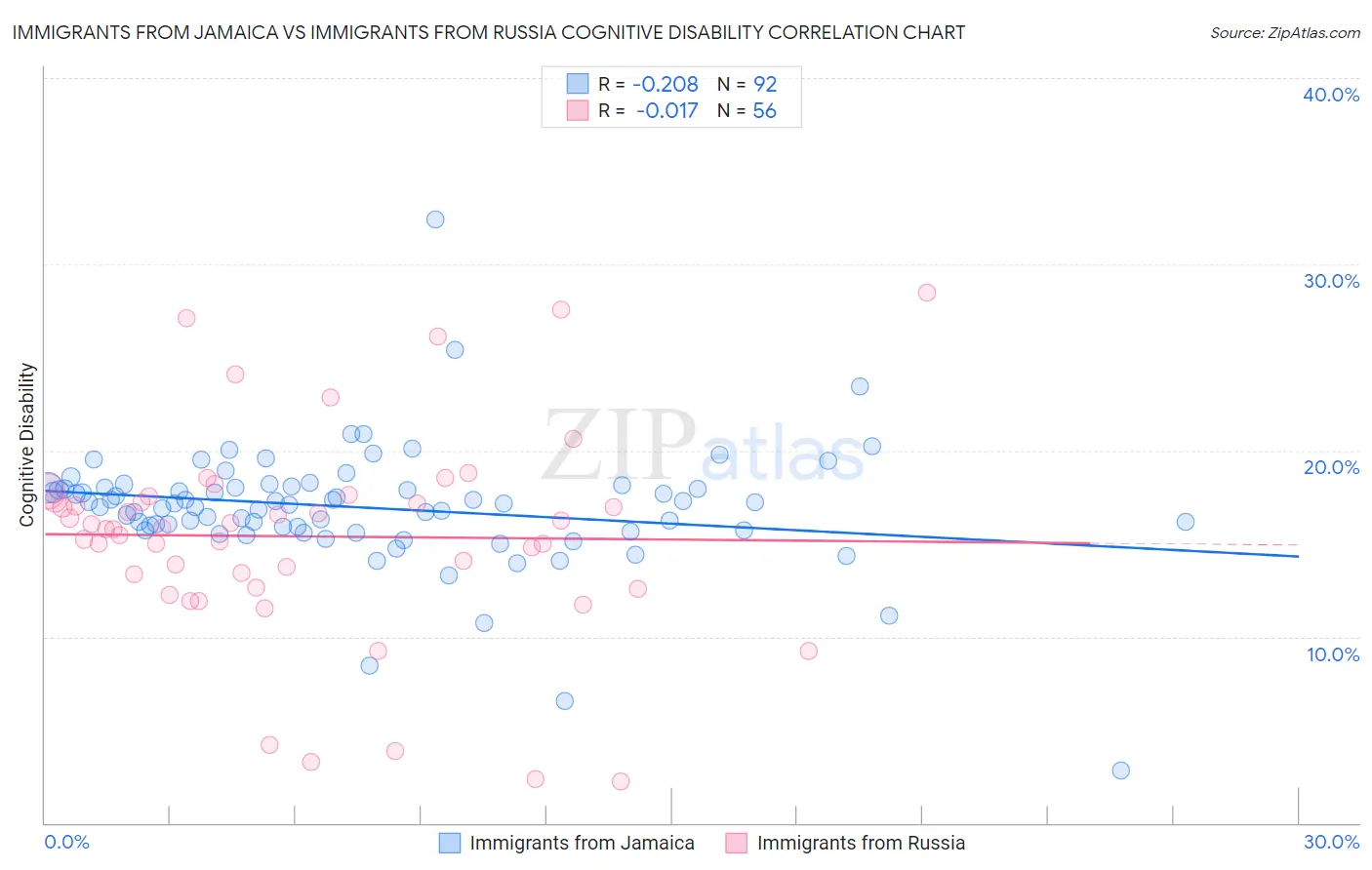 Immigrants from Jamaica vs Immigrants from Russia Cognitive Disability