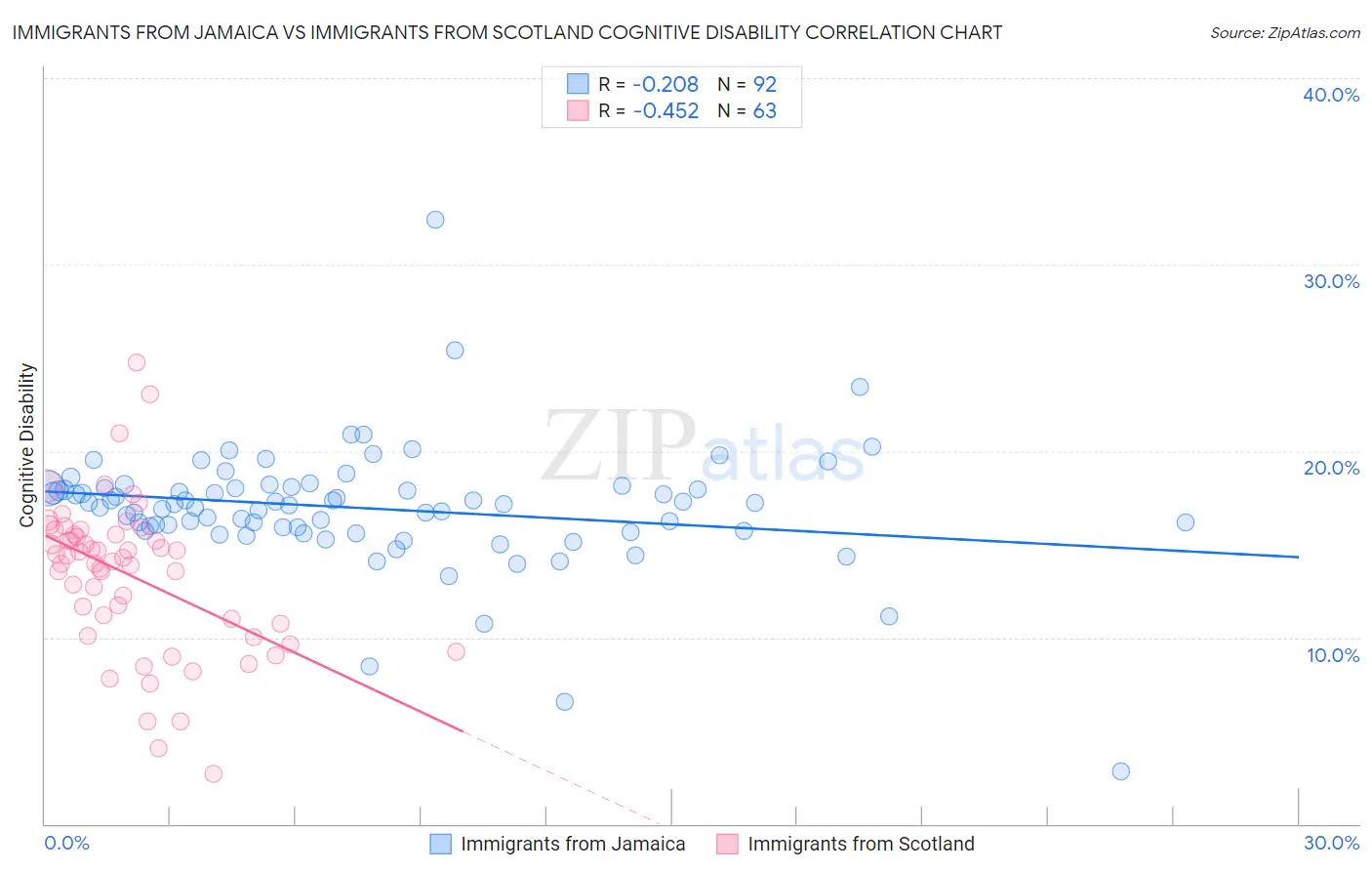 Immigrants from Jamaica vs Immigrants from Scotland Cognitive Disability