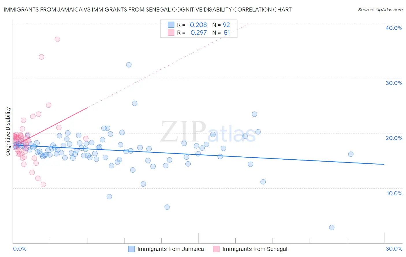 Immigrants from Jamaica vs Immigrants from Senegal Cognitive Disability