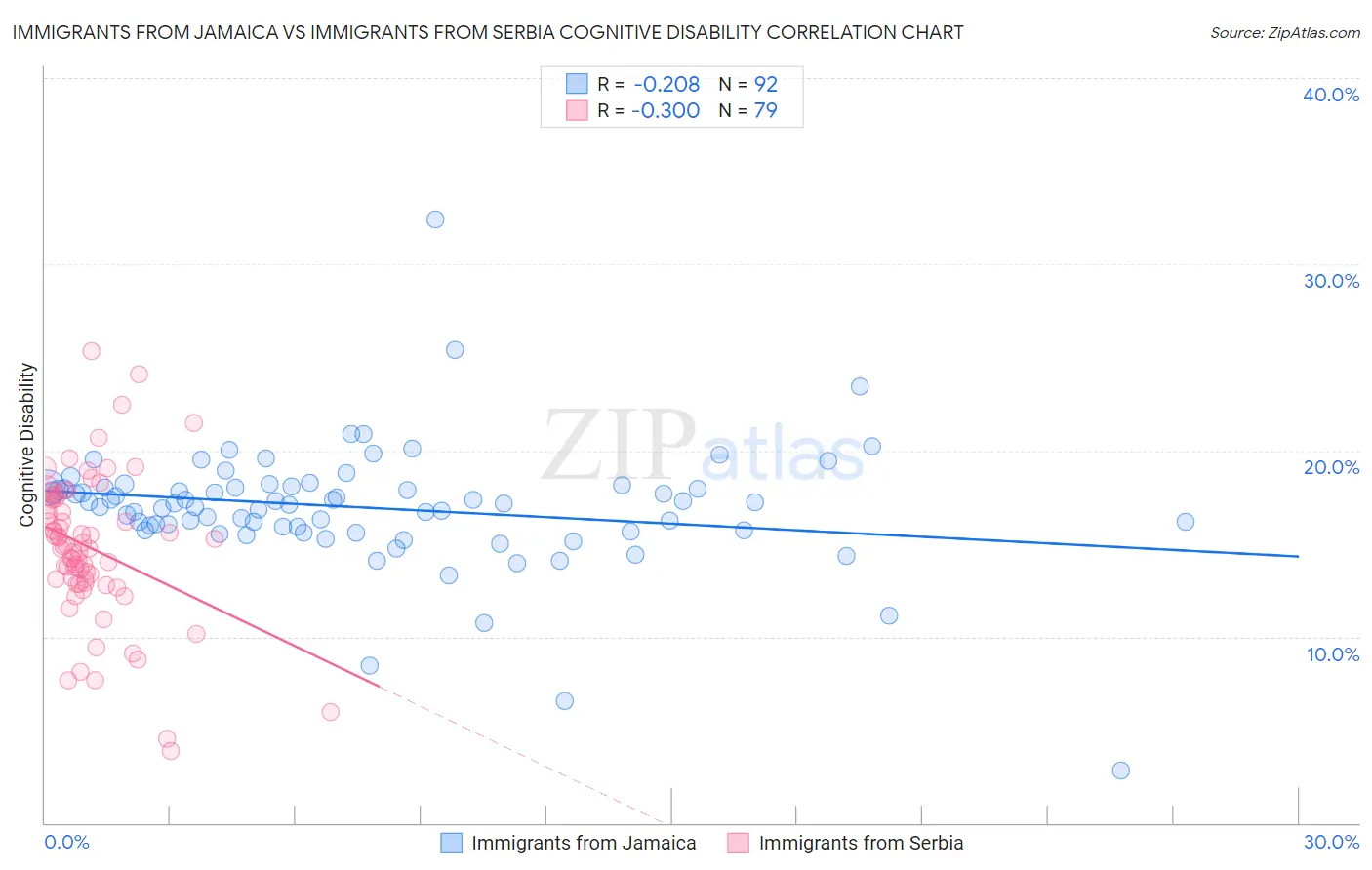 Immigrants from Jamaica vs Immigrants from Serbia Cognitive Disability