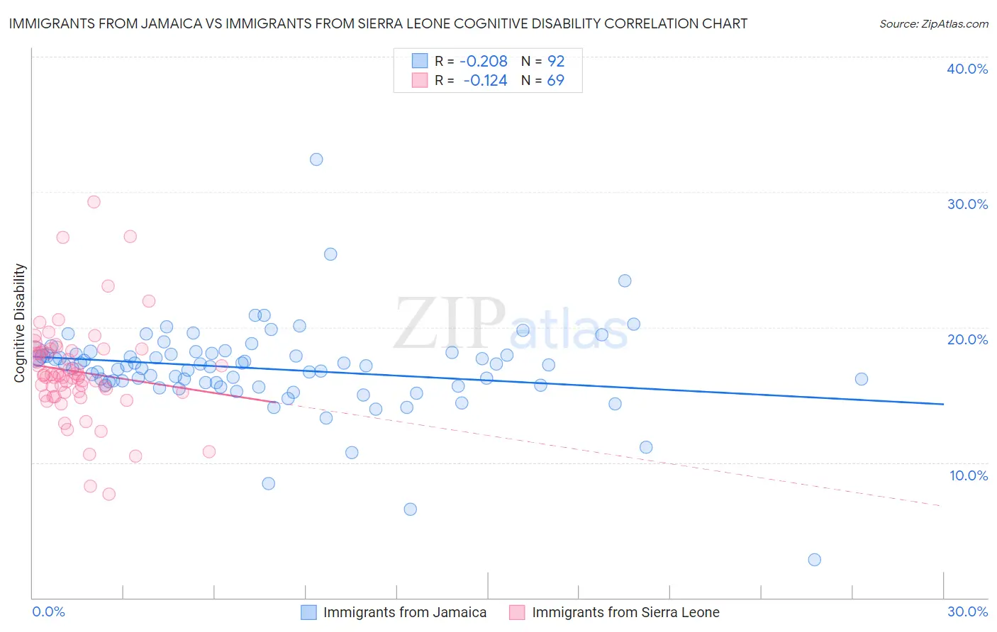 Immigrants from Jamaica vs Immigrants from Sierra Leone Cognitive Disability