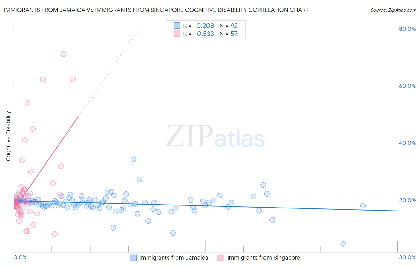 Immigrants from Jamaica vs Immigrants from Singapore Cognitive Disability