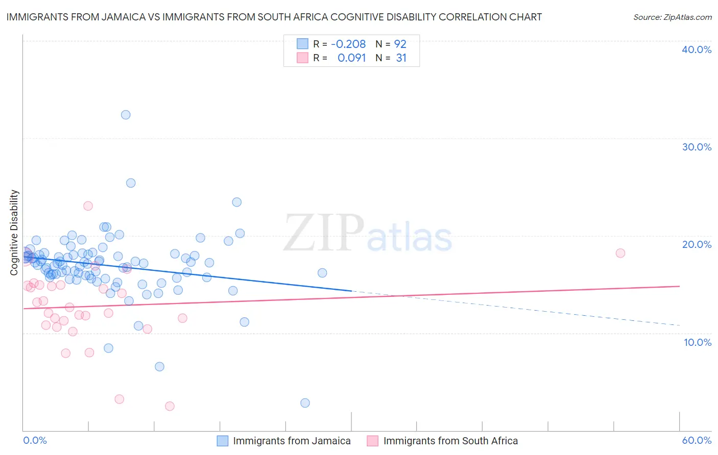 Immigrants from Jamaica vs Immigrants from South Africa Cognitive Disability