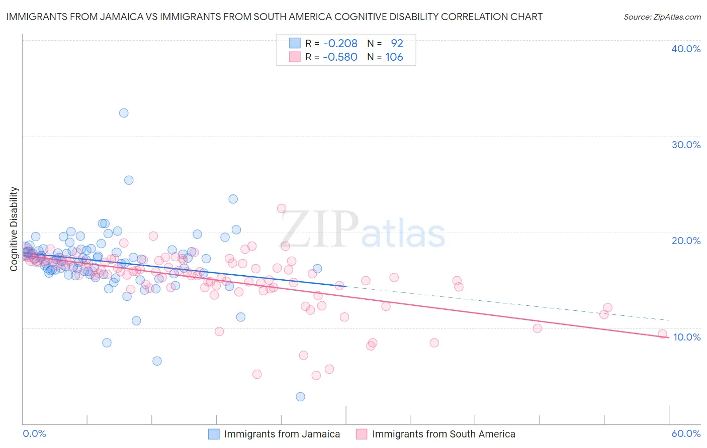 Immigrants from Jamaica vs Immigrants from South America Cognitive Disability