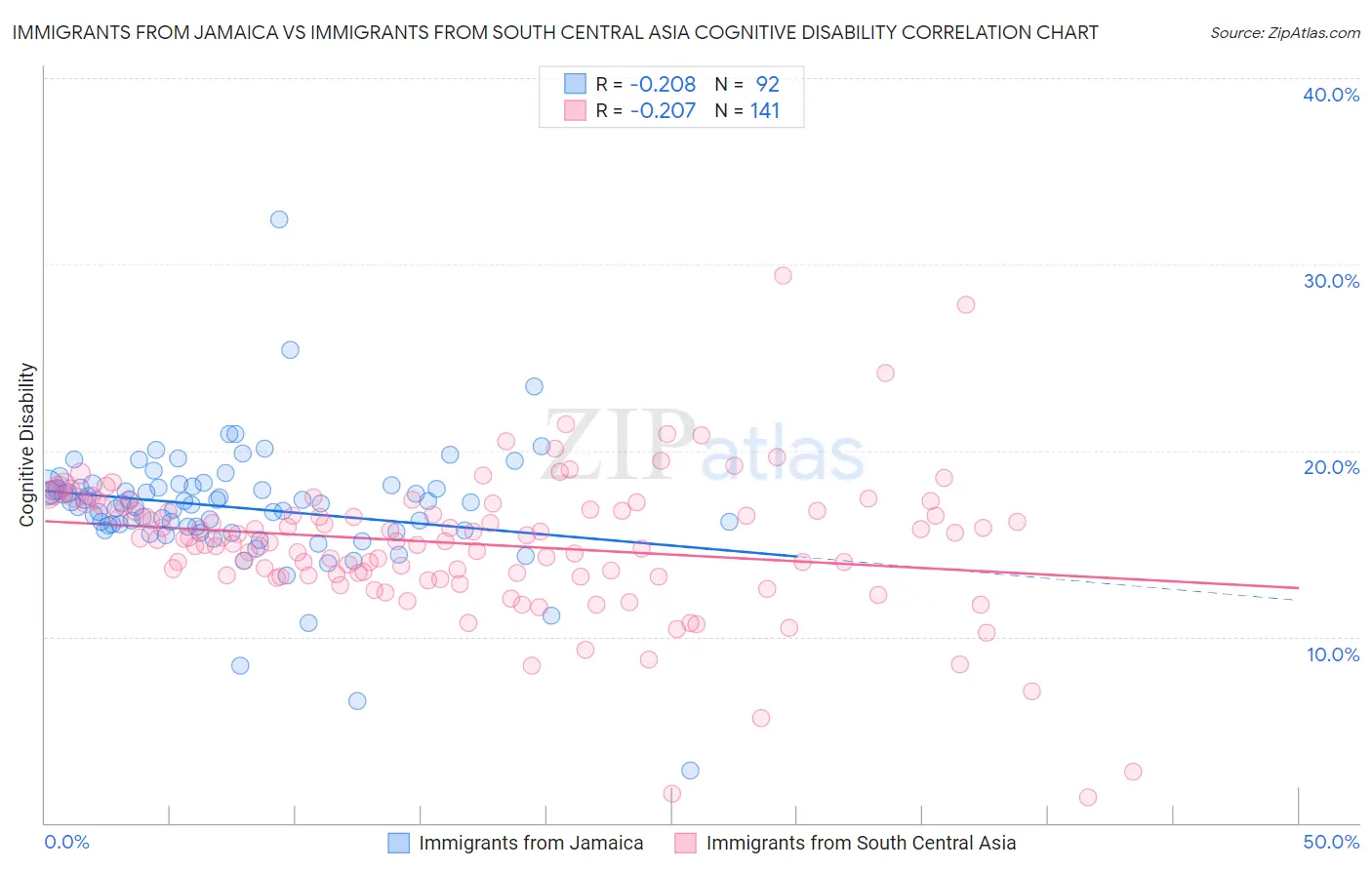 Immigrants from Jamaica vs Immigrants from South Central Asia Cognitive Disability