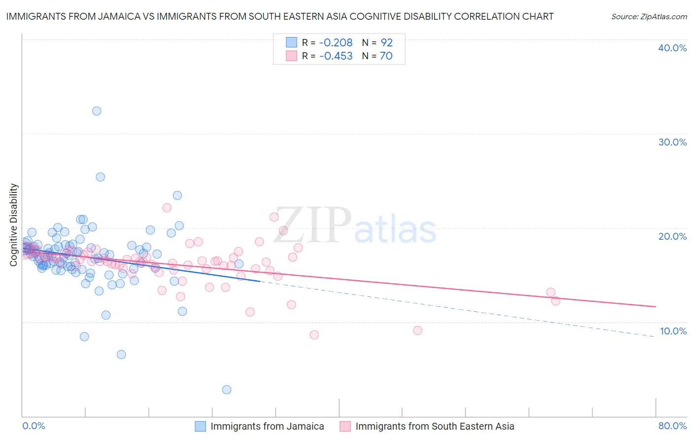 Immigrants from Jamaica vs Immigrants from South Eastern Asia Cognitive Disability