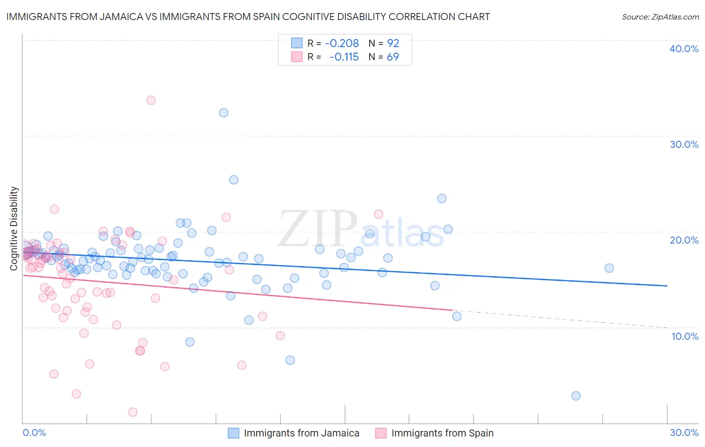 Immigrants from Jamaica vs Immigrants from Spain Cognitive Disability