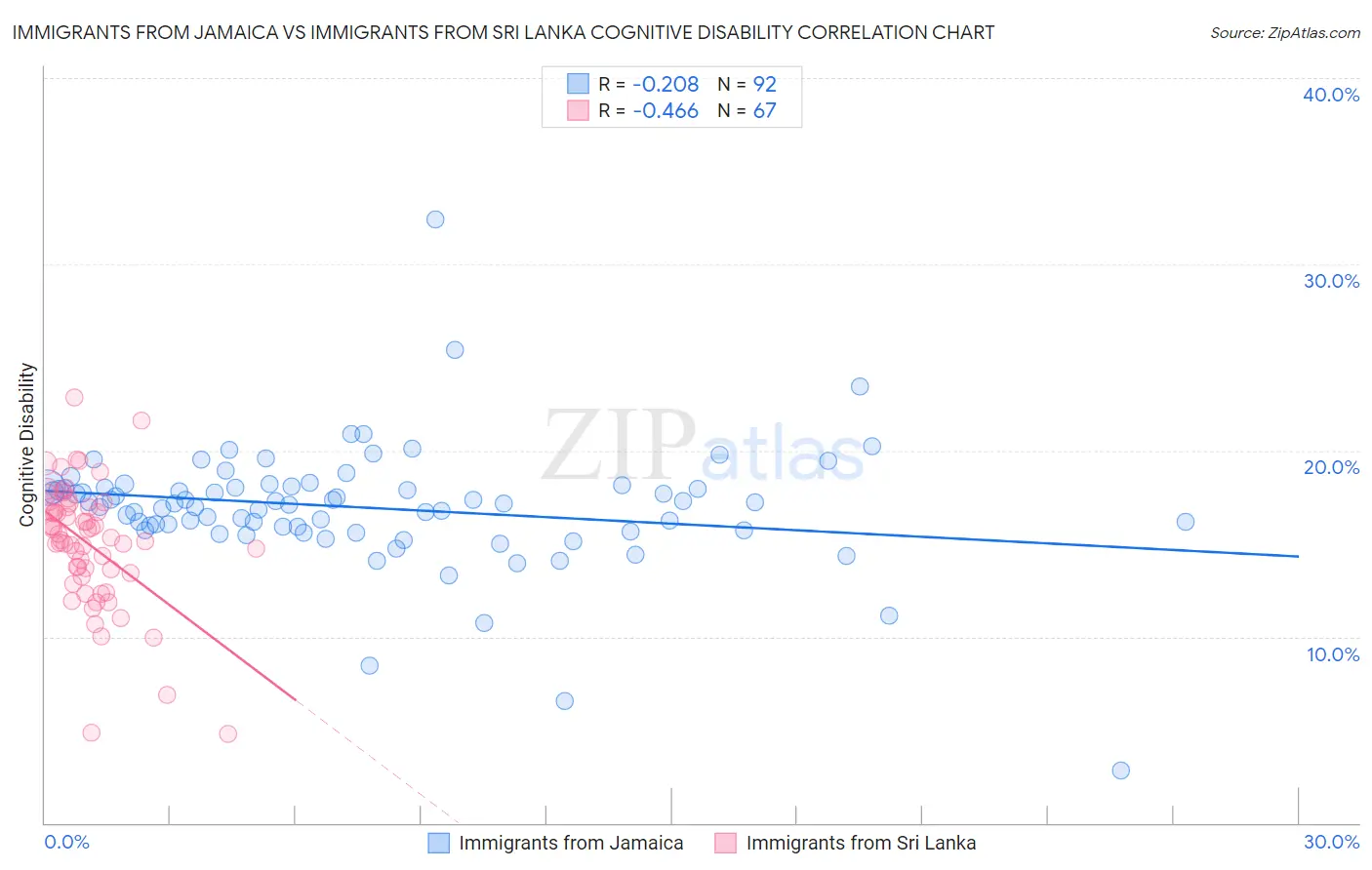 Immigrants from Jamaica vs Immigrants from Sri Lanka Cognitive Disability