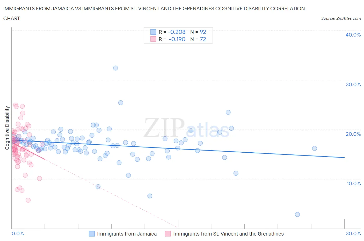 Immigrants from Jamaica vs Immigrants from St. Vincent and the Grenadines Cognitive Disability