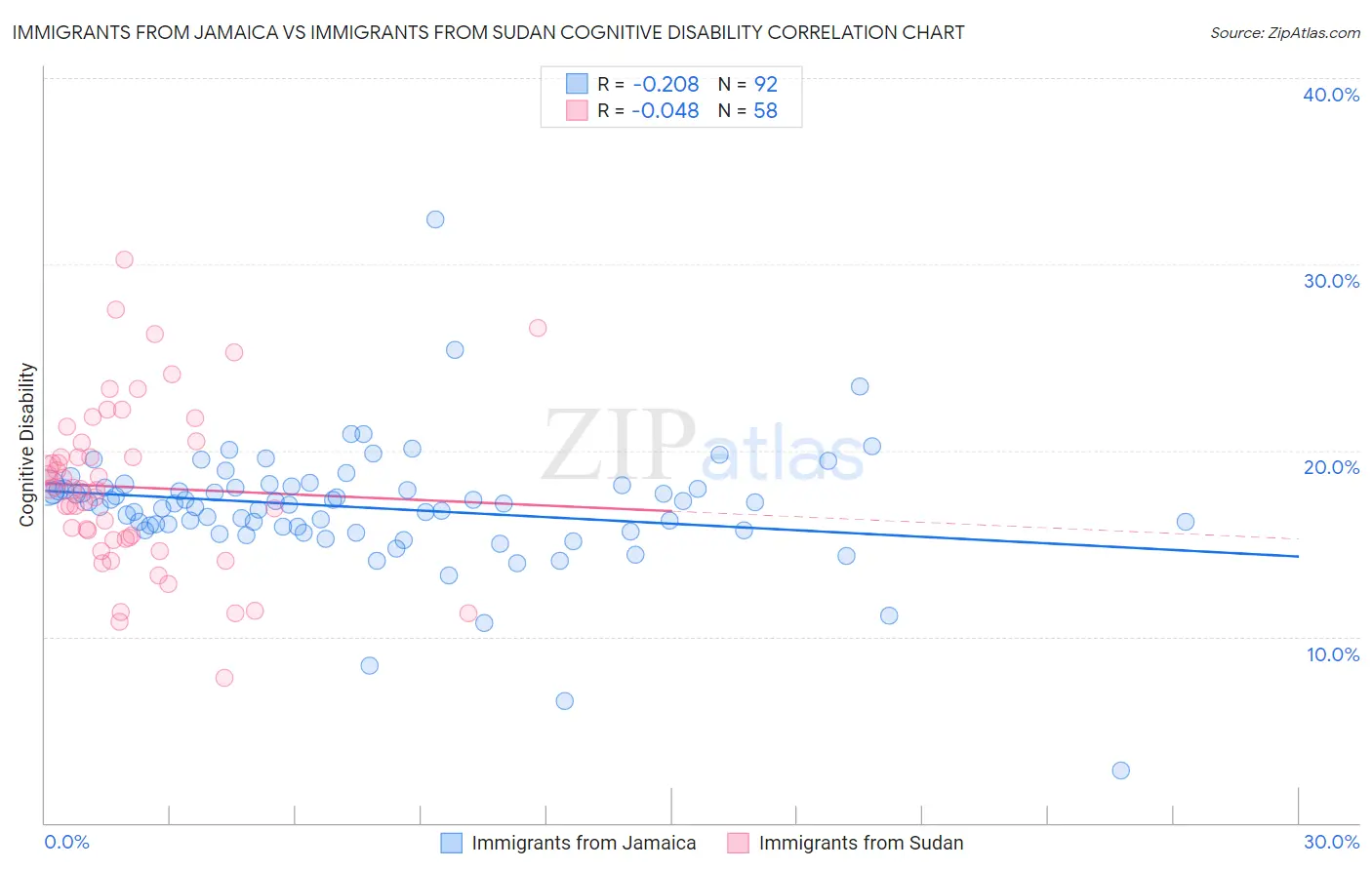 Immigrants from Jamaica vs Immigrants from Sudan Cognitive Disability