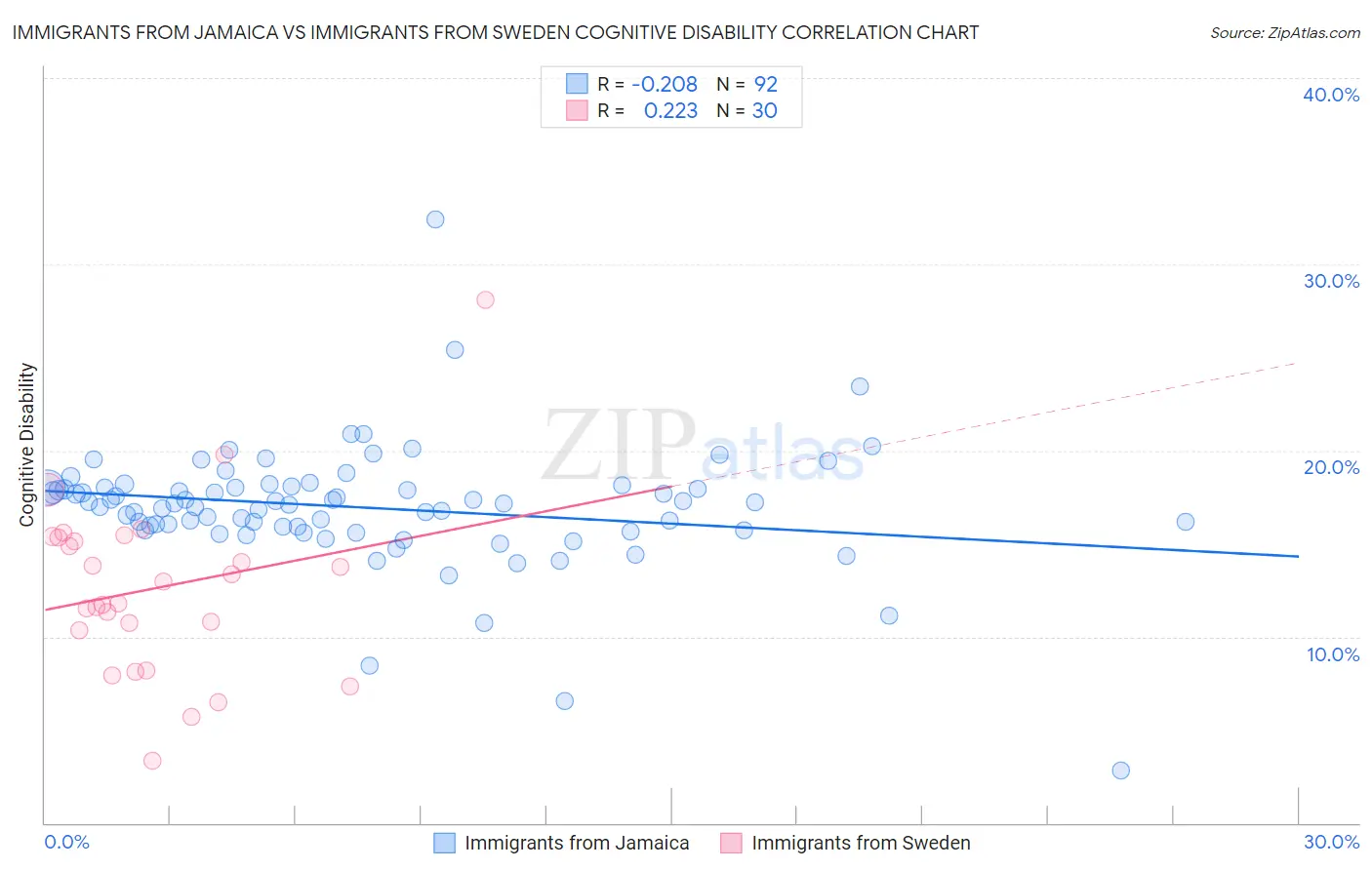 Immigrants from Jamaica vs Immigrants from Sweden Cognitive Disability