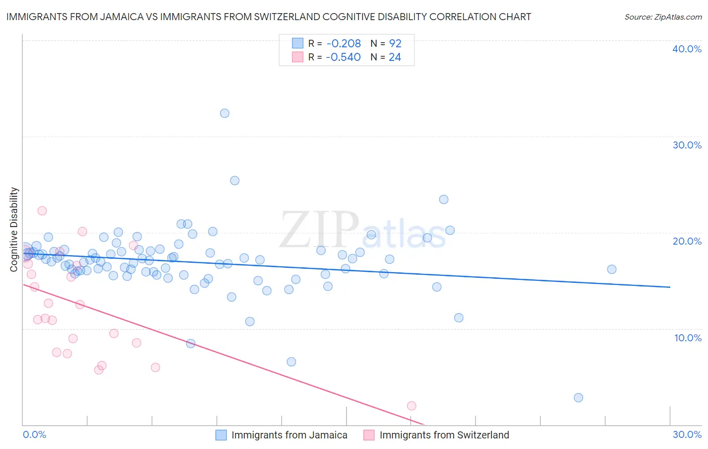 Immigrants from Jamaica vs Immigrants from Switzerland Cognitive Disability